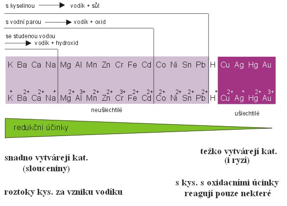 řada kovů a nekovů